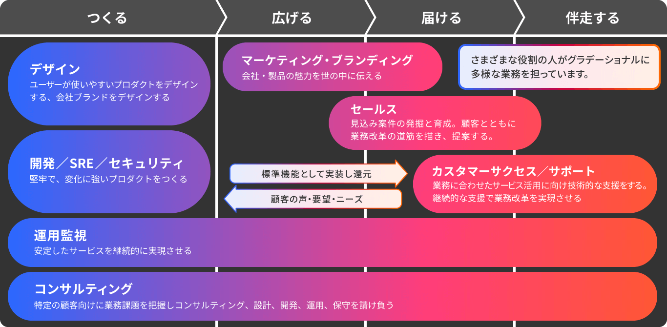 ドリーム・アーツの業務内容の図